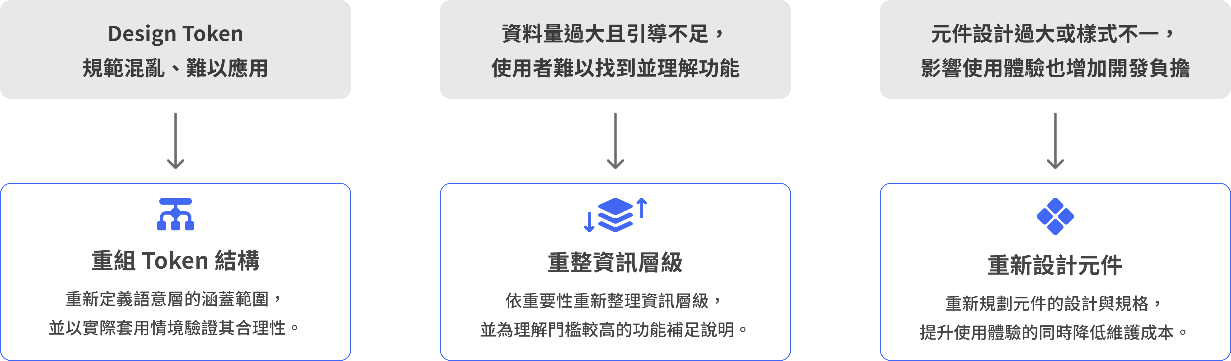 「ArgusHack ─ Design System v2」Step 3｜統整為三大痛點設計畫面