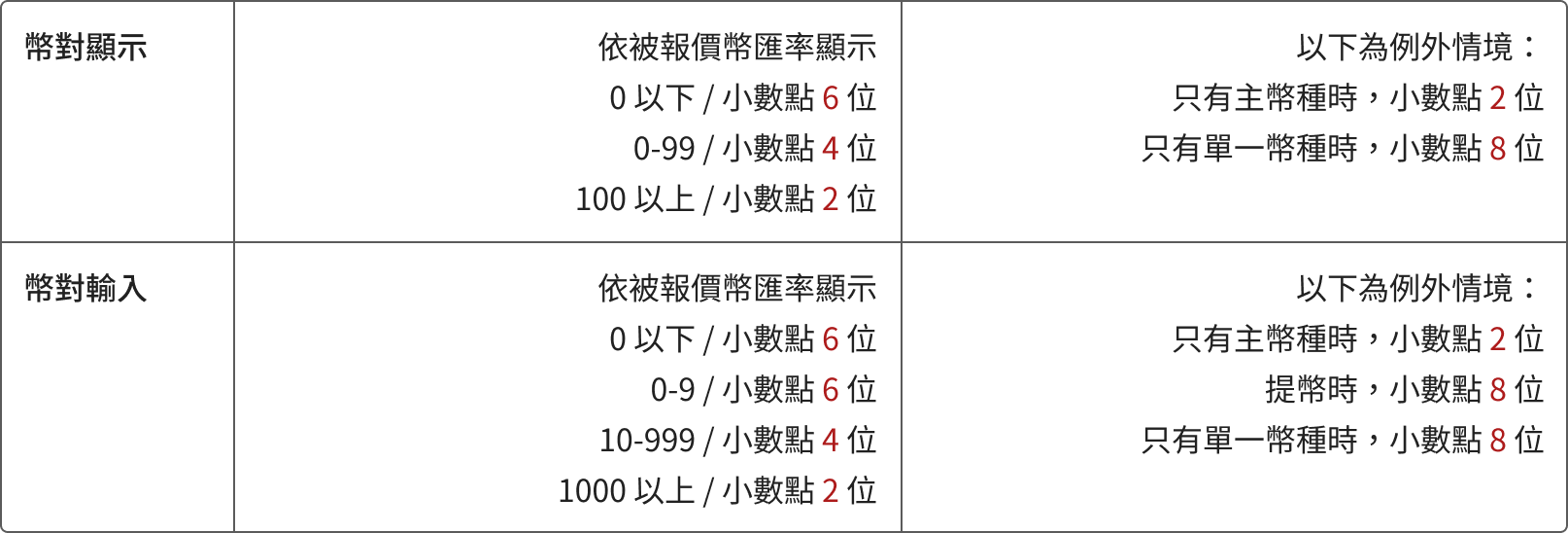 「BESTLA ─ 加密金融聚合管理平臺」根據使用情境，可能會有不同的小數點呈現方式