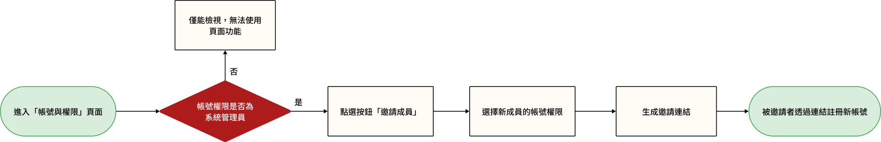 「小紅花手作地毯 ─ 會員 / 課程管理系統」邀請新成員設計畫面