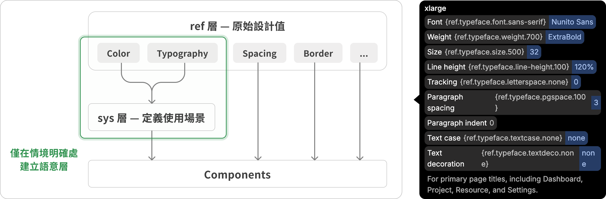 「ArgusHack ─ Design System v2」v2 token 架構