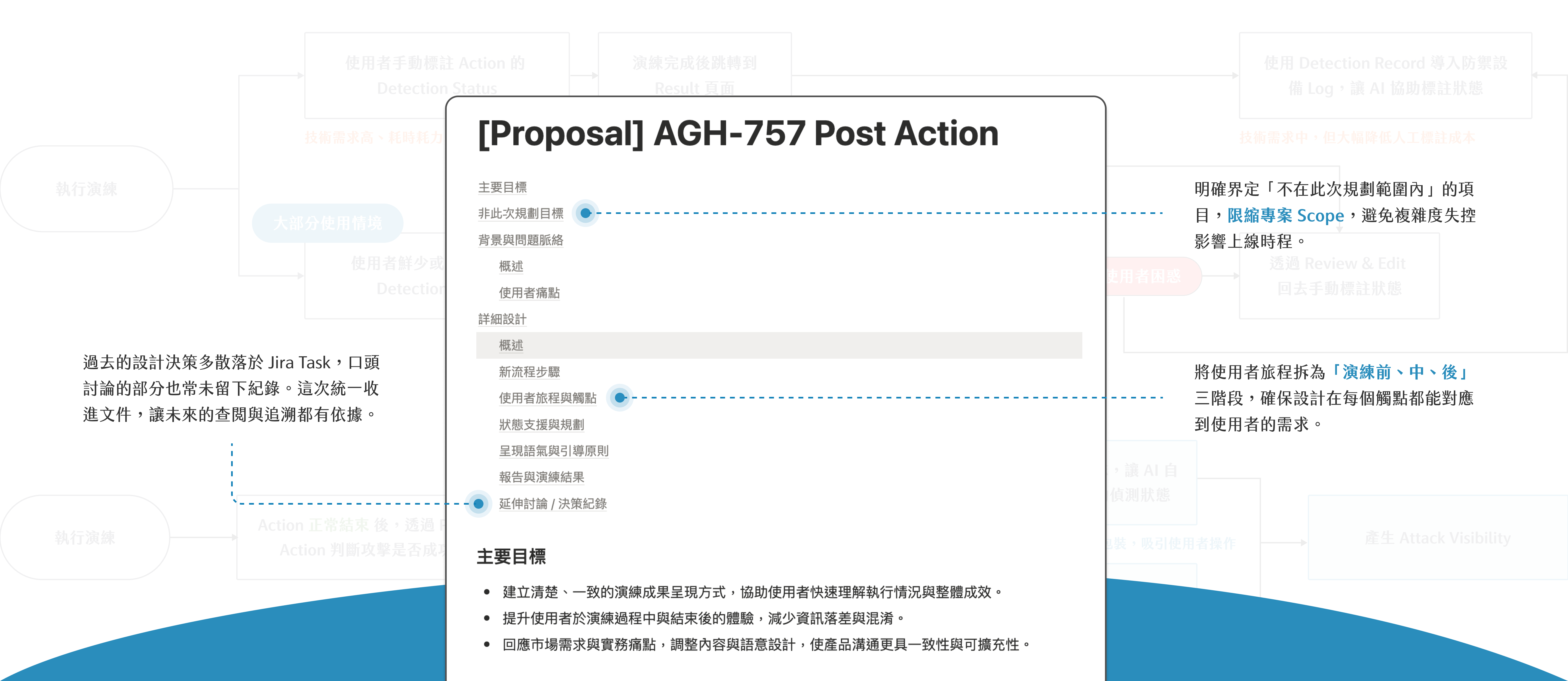 「ArgusHack ─ 演練計分功能改版」Spec 的文件結構，涵蓋問題脈絡、詳細設計與決策紀錄