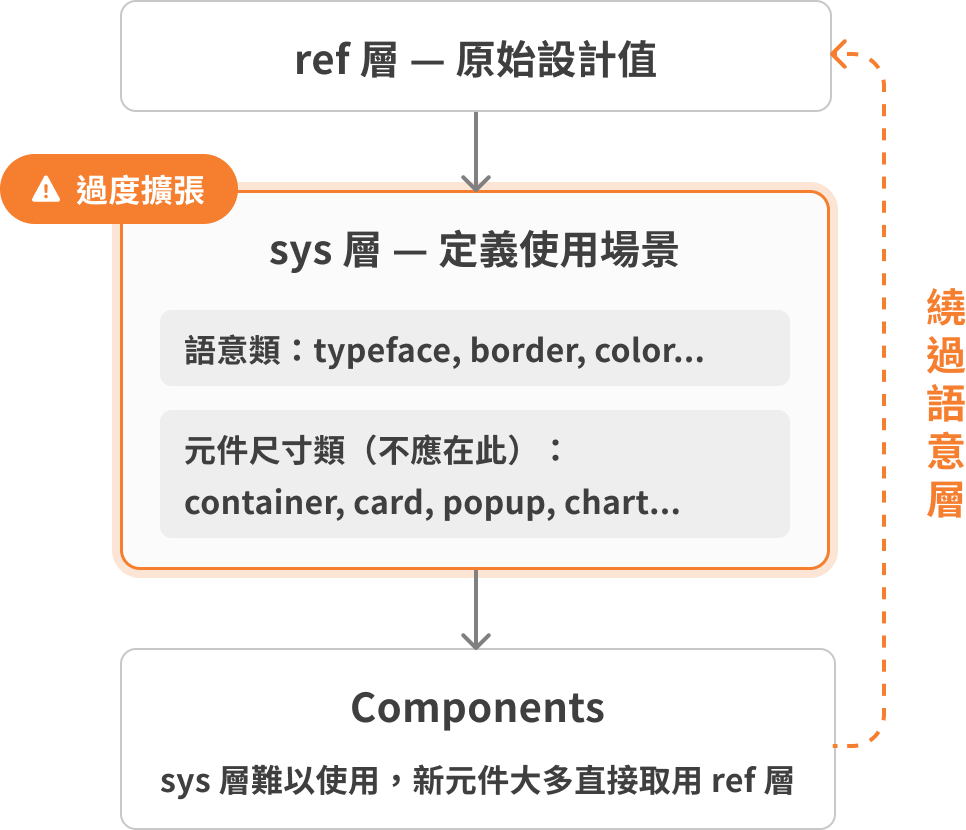 「ArgusHack ─ Design System v2」v1 token 架構