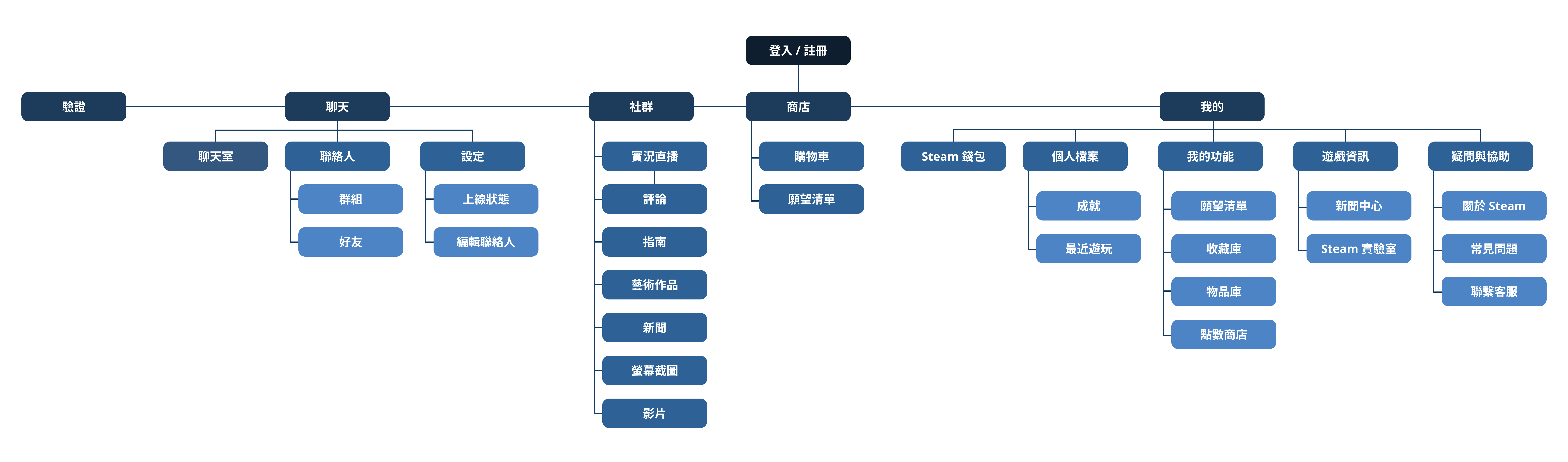 「Steam Mobile ─ APP Redesign」網站地圖