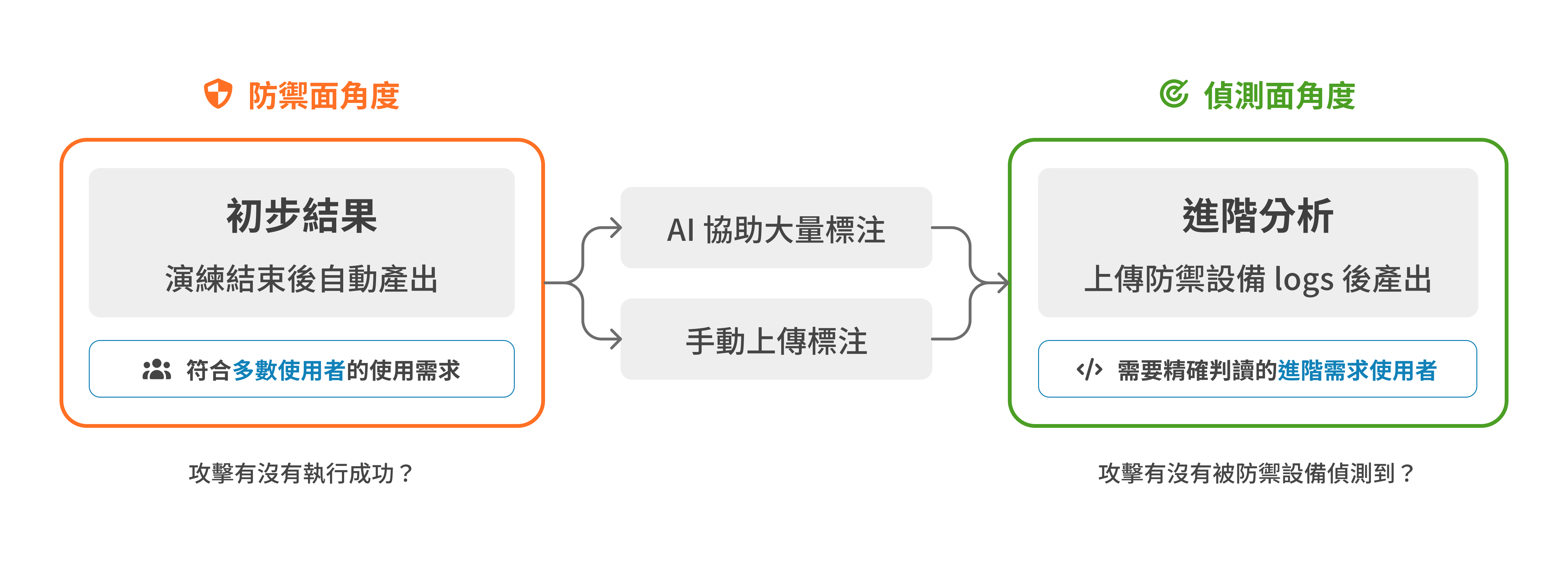 「ArgusHack ─ 演練計分功能改版」兩種分數的產出路徑：初步結果自動產出，進階分析需經 AI 或手動標註
