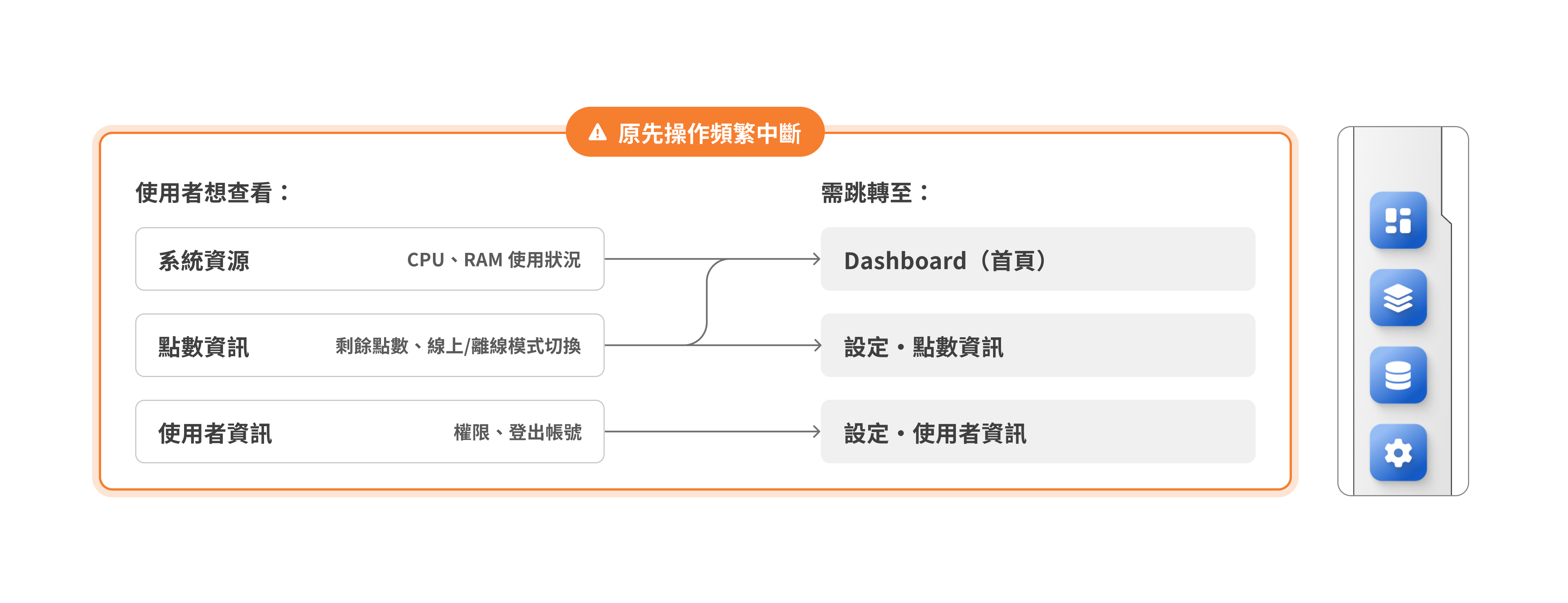 「ArgusHack ─ Design System v2」三項常用功能分散於不同頁面，查看時需離開當下畫面